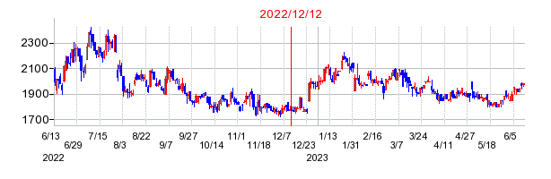 2022年12月12日 12:41前後のの株価チャート
